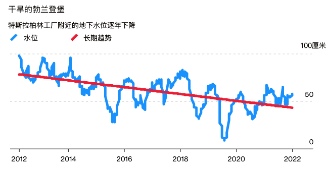 勃兰登堡地下水位逐年下降