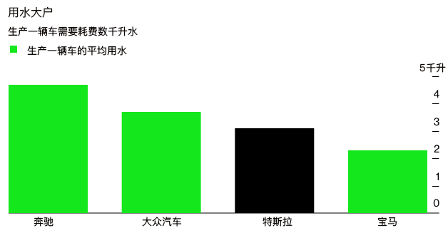 各制造商每生产一辆车的平均用水