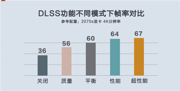 NVIDIA DLSS上线《剑网3》测试服：官方实测帧率直接暴涨2倍