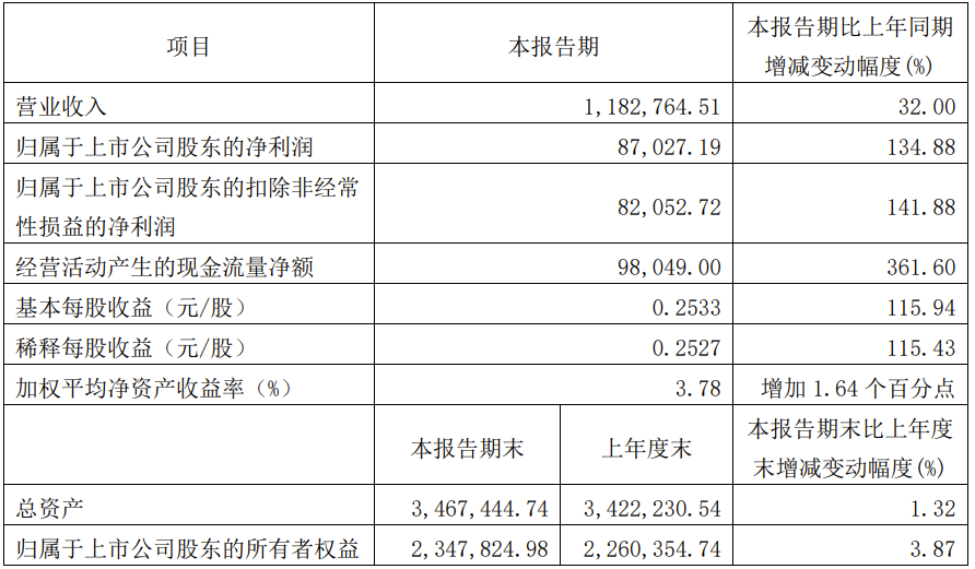 圆通速递财报