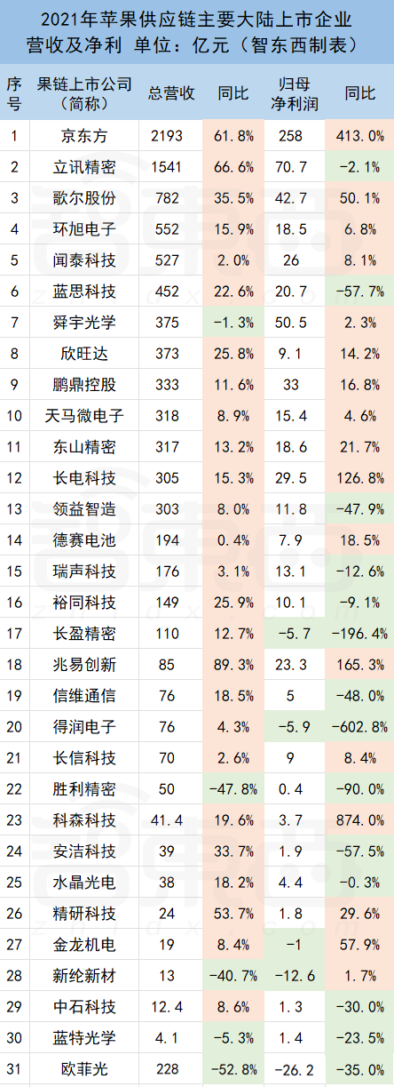 表中非全部果链企业，数据来自官方财报