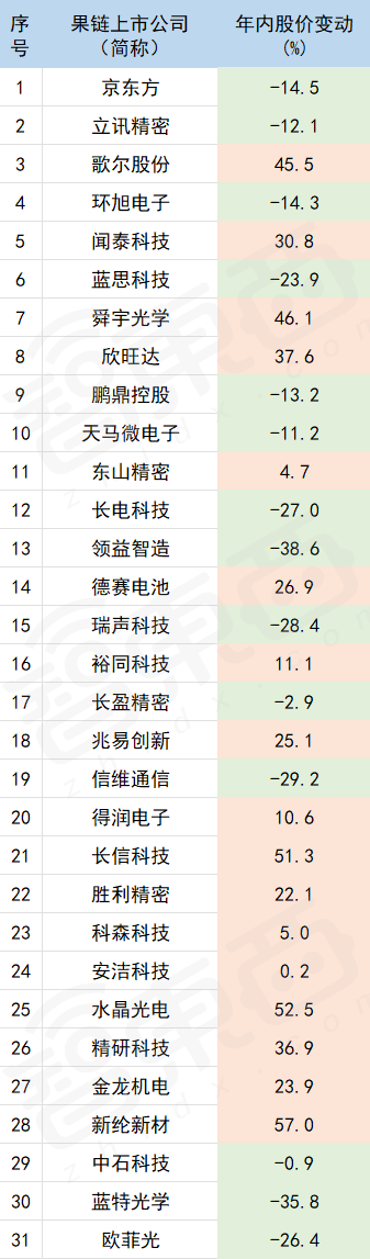 主要大陆果链企业 2021 年股价变动情况，数据来源：Wind