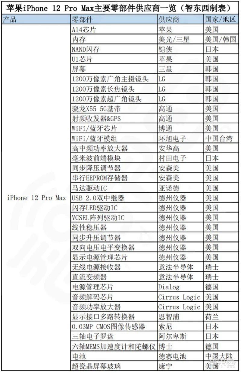 数据来源：Electronics360、Techinsights、iFixit