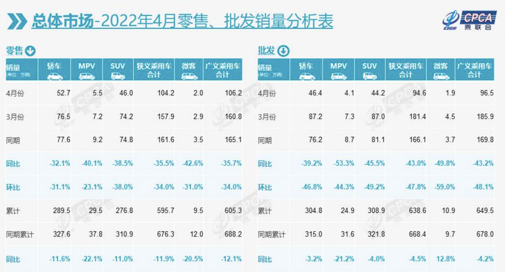 2022 年 4 月汽车市场情况