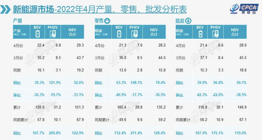 2022 年 4 月新能源汽车市场情况
