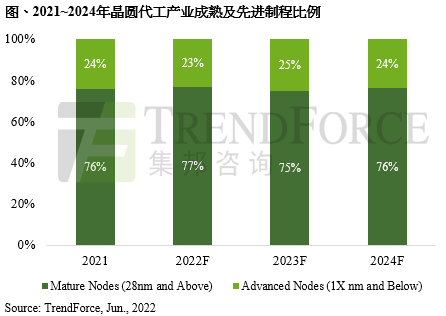 晶圆代工产业成熟及先进制程比例