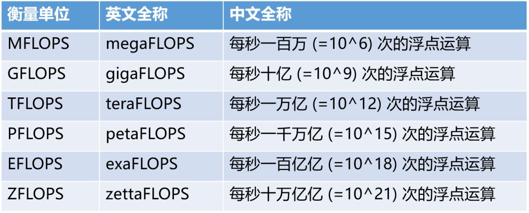 浮点数有 FP16、FP32、FP64 不同的规格