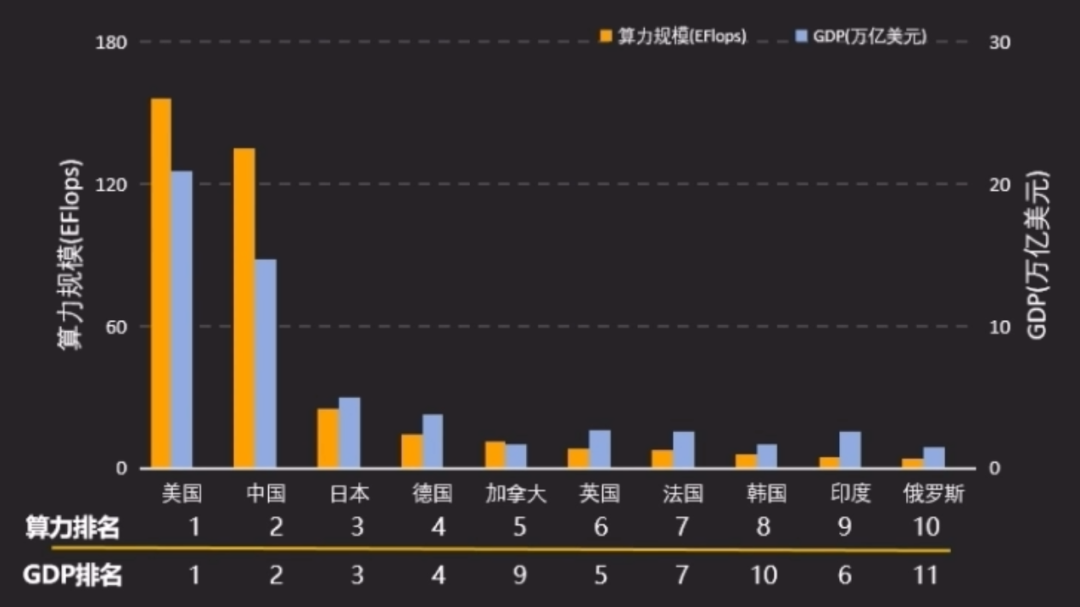 世界各国算力和 GDP 排名
