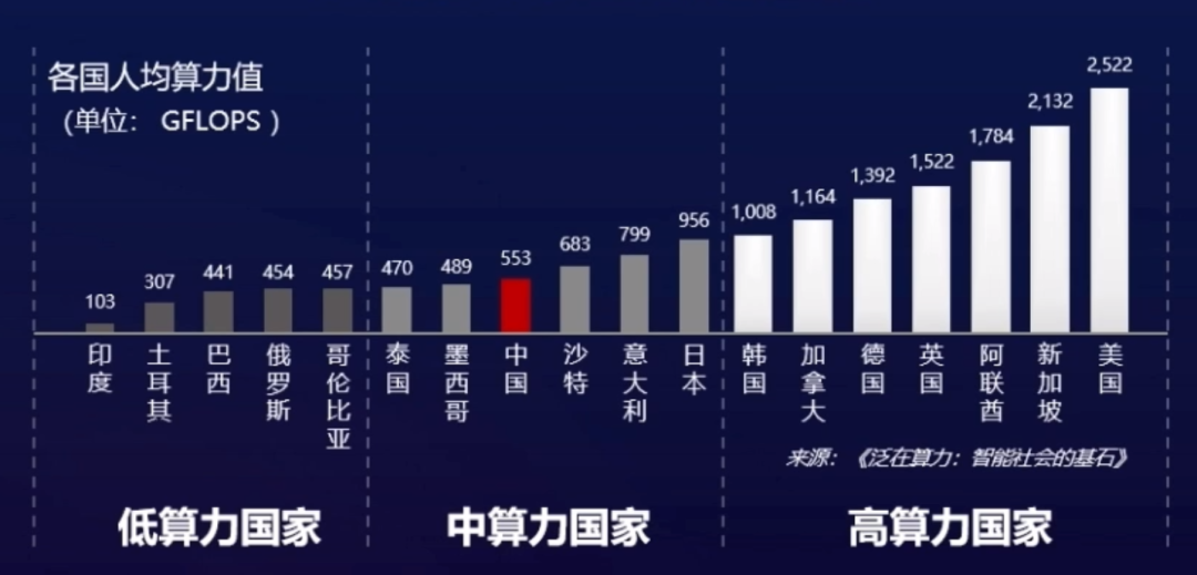 世界各国人均算力对比