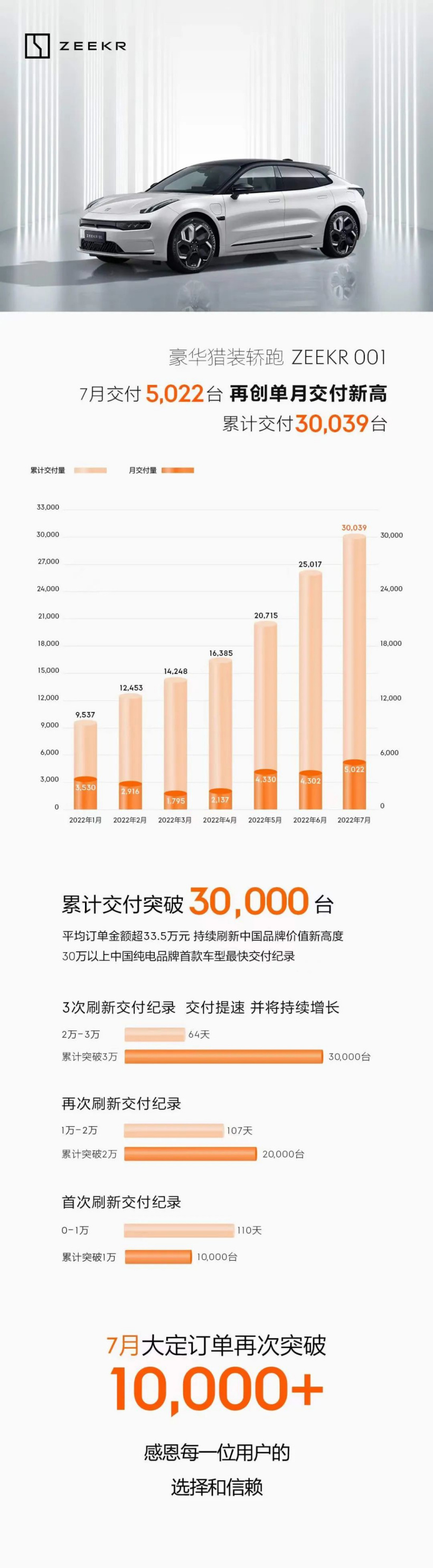 极氪汽车交付数据