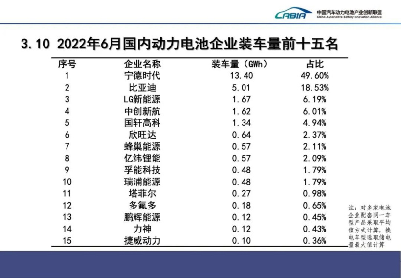 6 月国内动力电池装车量前 15 名的企业