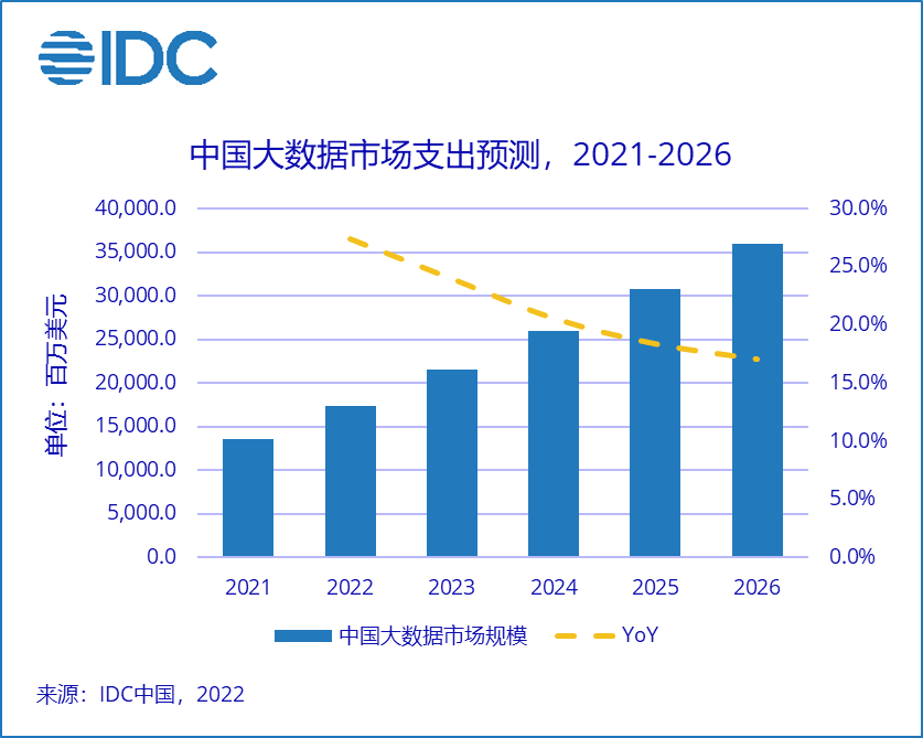 中国大数据市场支出预测