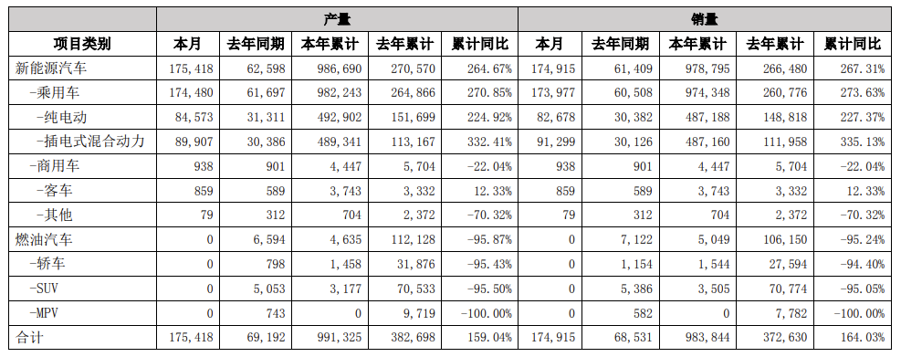 比亚迪 8 月新能源汽车销量