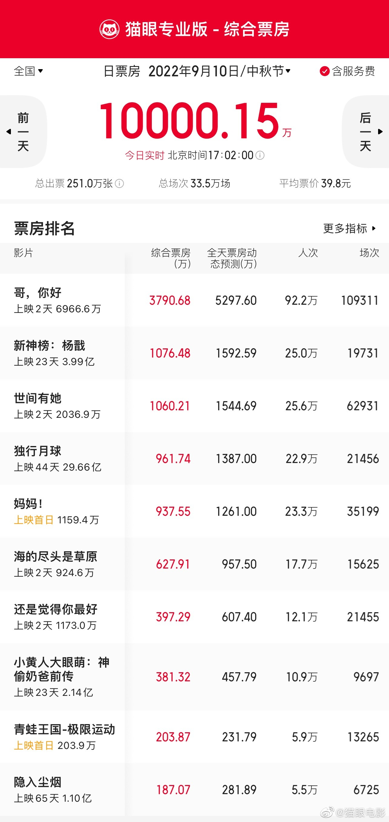猫眼专业版数据