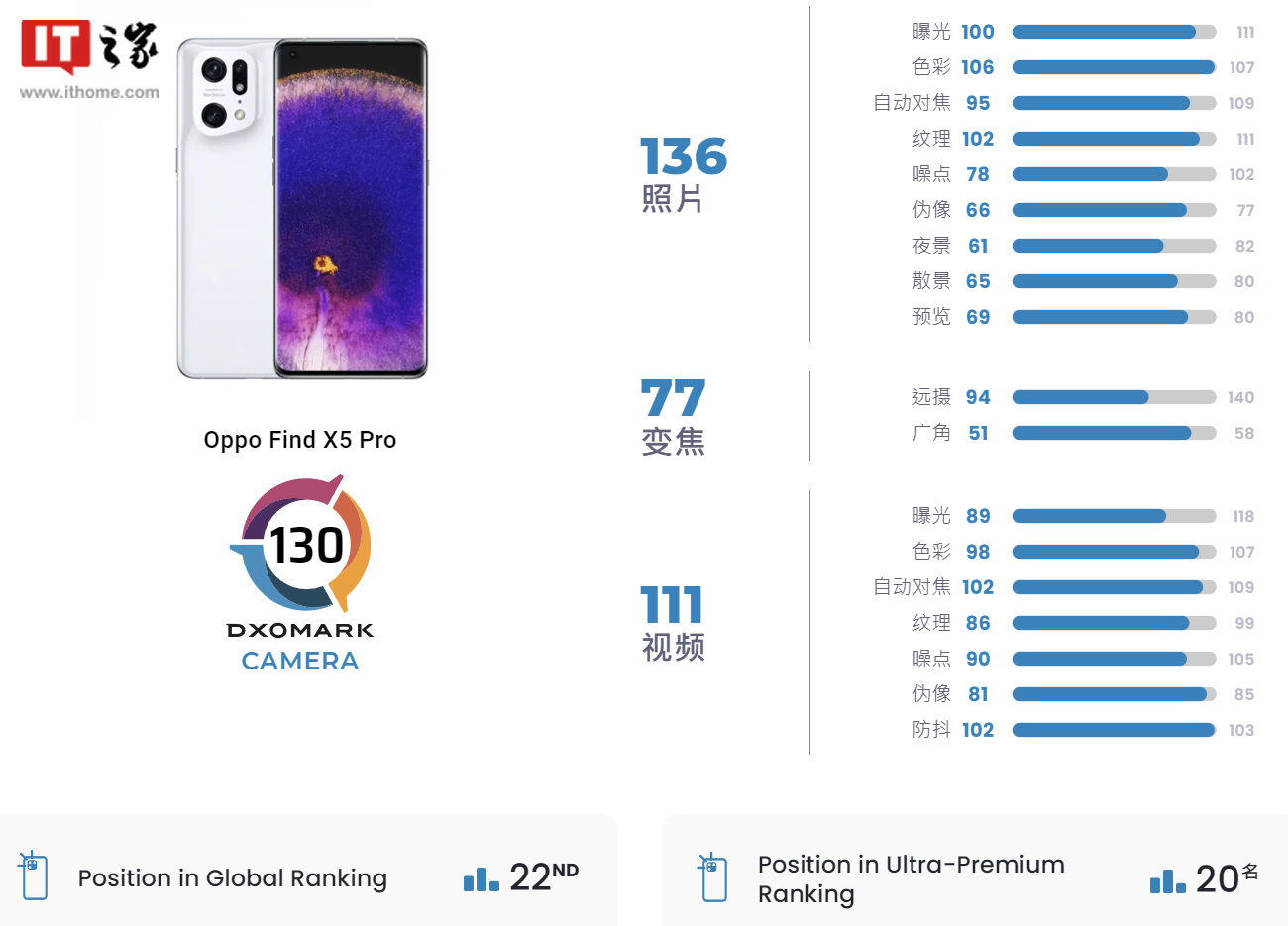 OPPO Find X5 Pro手机DxOMark影像得分